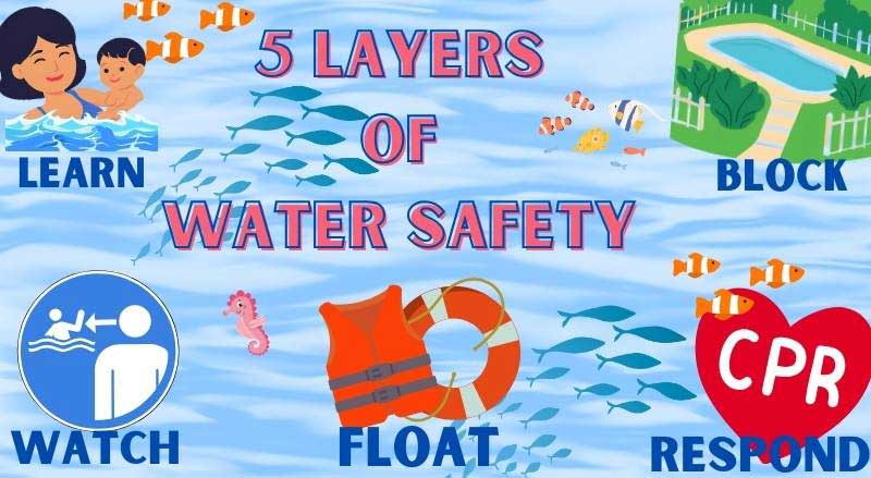 An infographic depicting the five layers of Water Safety Protection: Learn, Watch, Block, Float, Respond